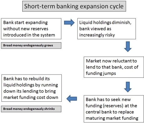 Banking expansion cycle
